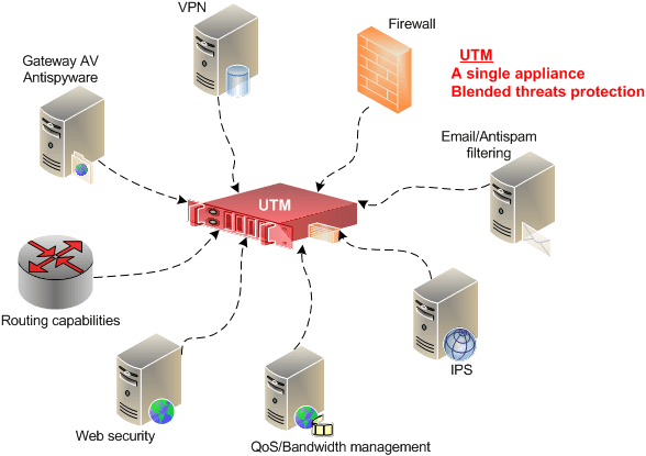 unified threat management appliance-utm