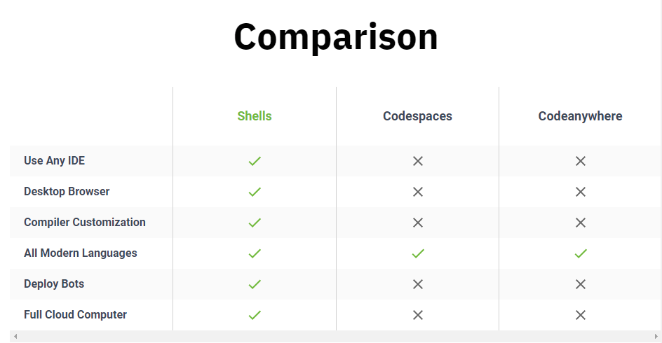 Development comparision