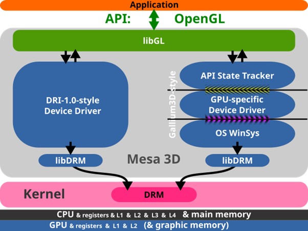 Types of Universal Graphic Driver